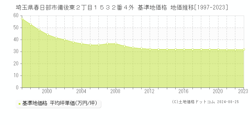 埼玉県春日部市備後東２丁目１５３２番４外 基準地価 地価推移[1997-2024]