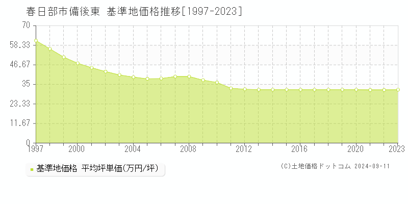 備後東(春日部市)の基準地価格推移グラフ(坪単価)[1997-2023年]