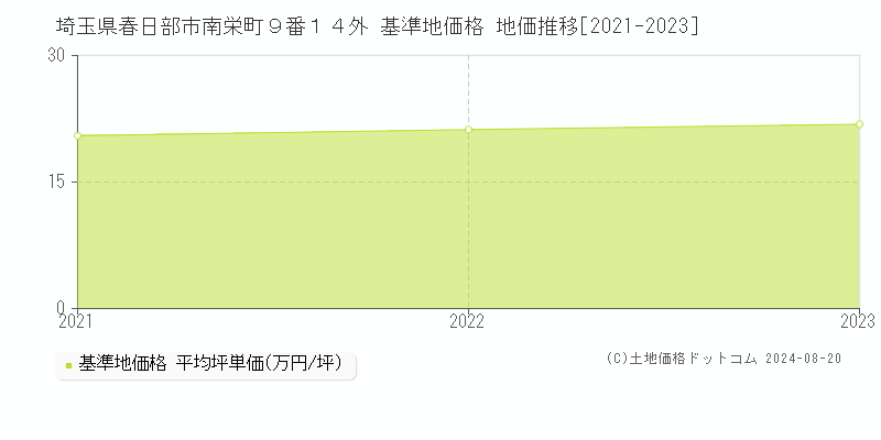 埼玉県春日部市南栄町９番１４外 基準地価 地価推移[2021-2024]