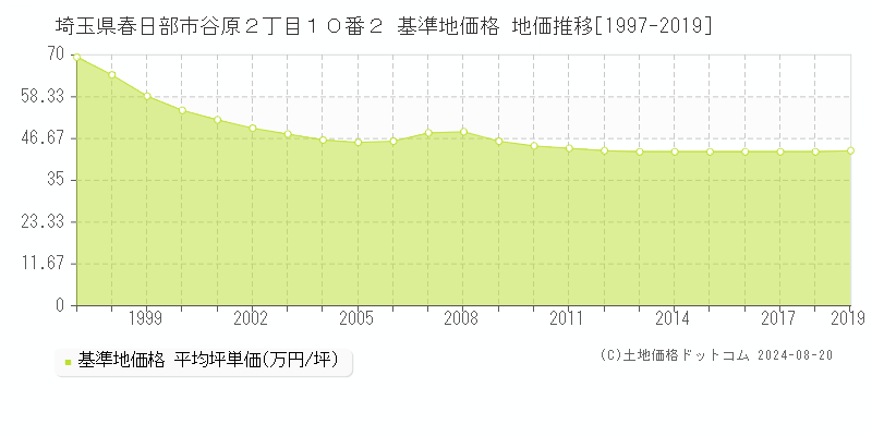 埼玉県春日部市谷原２丁目１０番２ 基準地価 地価推移[1997-2019]