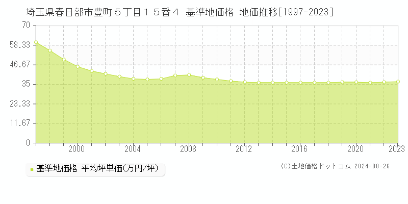 埼玉県春日部市豊町５丁目１５番４ 基準地価格 地価推移[1997-2023]