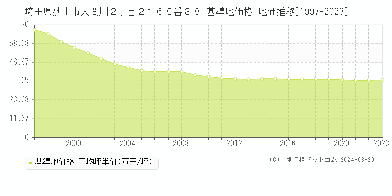 埼玉県狭山市入間川２丁目２１６８番３８ 基準地価格 地価推移[1997-2023]