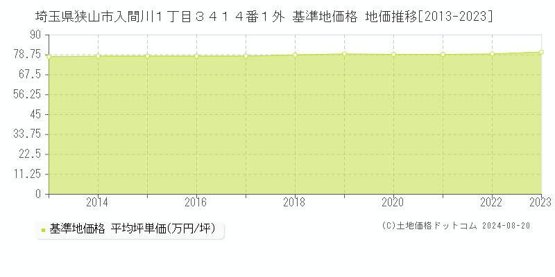 埼玉県狭山市入間川１丁目３４１４番１外 基準地価格 地価推移[2013-2023]