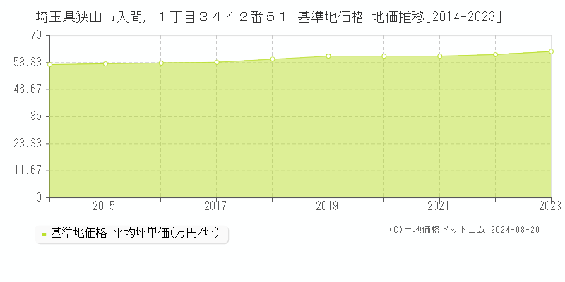 埼玉県狭山市入間川１丁目３４４２番５１ 基準地価格 地価推移[2014-2023]