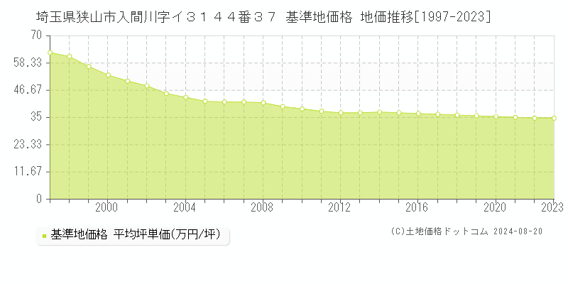 埼玉県狭山市入間川字イ３１４４番３７ 基準地価格 地価推移[1997-2023]