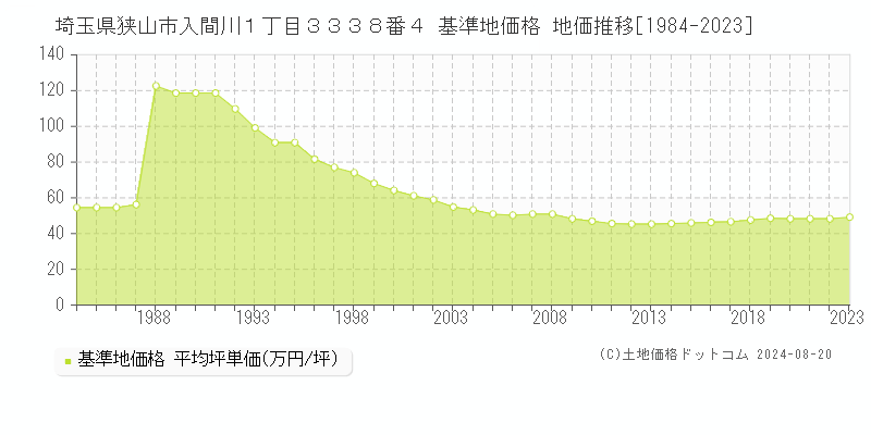 埼玉県狭山市入間川１丁目３３３８番４ 基準地価格 地価推移[1984-2023]