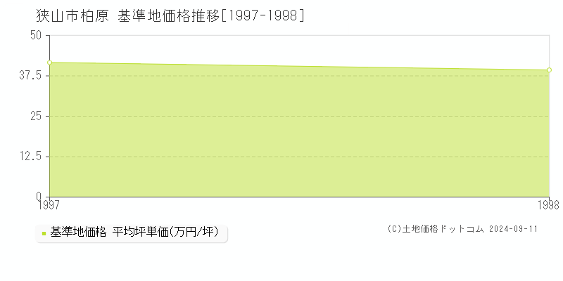 柏原(狭山市)の基準地価推移グラフ(坪単価)[1997-1998年]