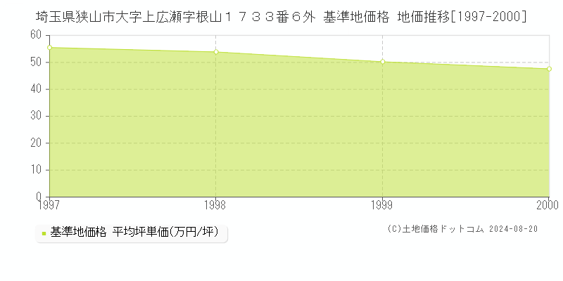 埼玉県狭山市大字上広瀬字根山１７３３番６外 基準地価 地価推移[1997-2000]