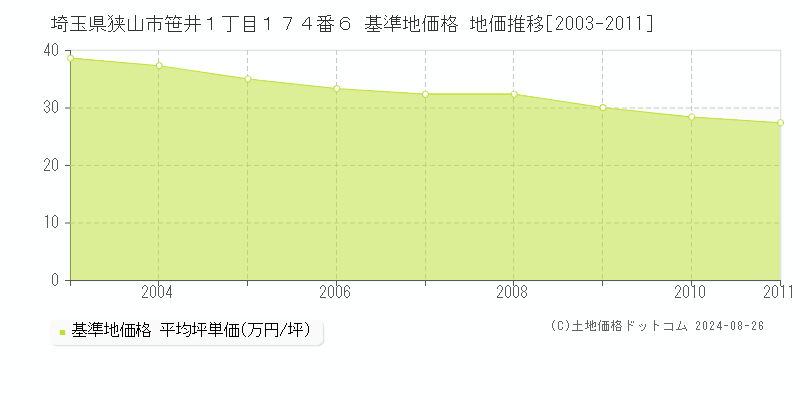 埼玉県狭山市笹井１丁目１７４番６ 基準地価 地価推移[2003-2011]