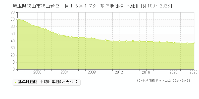 埼玉県狭山市狭山台２丁目１６番１７外 基準地価格 地価推移[1997-2023]