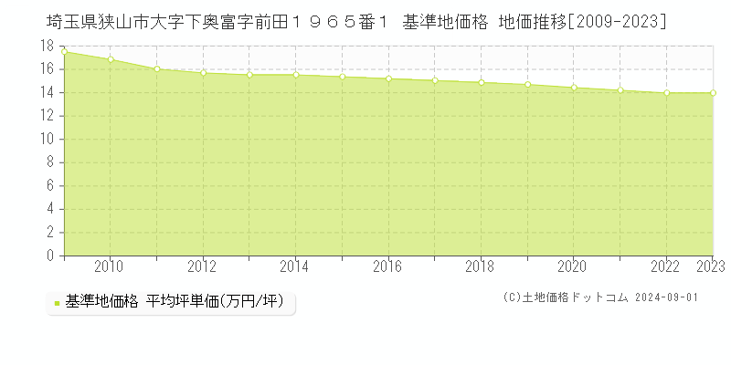 埼玉県狭山市大字下奥富字前田１９６５番１ 基準地価格 地価推移[2009-2023]