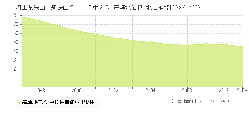 埼玉県狭山市新狭山２丁目３番２０ 基準地価格 地価推移[1997-2009]