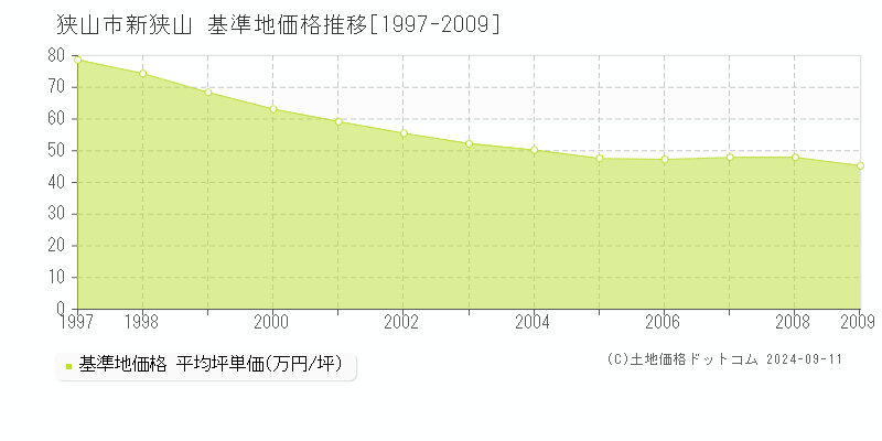 狭山市新狭山の基準地価推移グラフ 