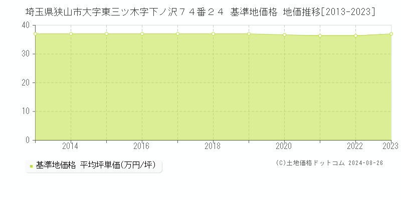 埼玉県狭山市大字東三ツ木字下ノ沢７４番２４ 基準地価格 地価推移[2013-2023]