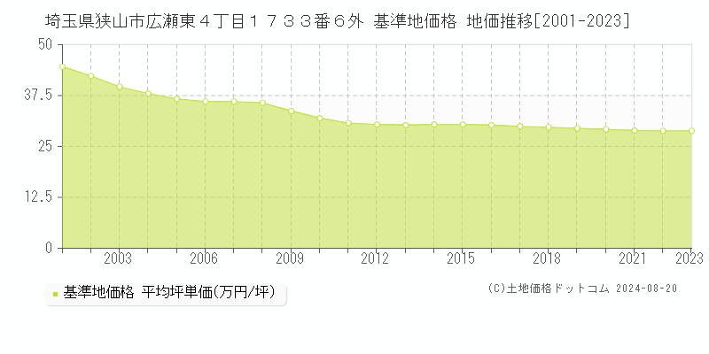 埼玉県狭山市広瀬東４丁目１７３３番６外 基準地価格 地価推移[2001-2023]