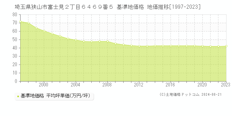 埼玉県狭山市富士見２丁目６４６９番５ 基準地価格 地価推移[1997-2023]