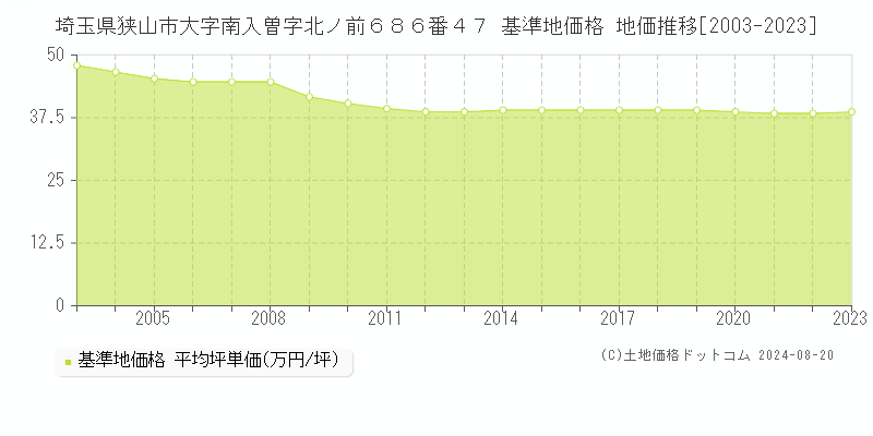 埼玉県狭山市大字南入曽字北ノ前６８６番４７ 基準地価格 地価推移[2003-2023]