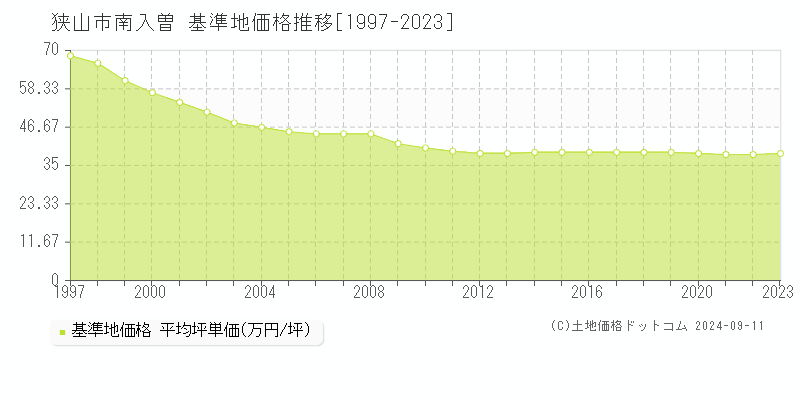 南入曽(狭山市)の基準地価格推移グラフ(坪単価)[1997-2023年]