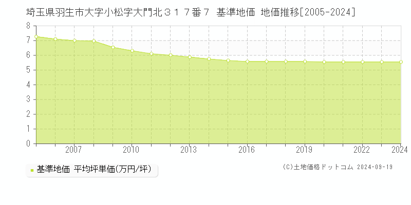 埼玉県羽生市大字小松字大門北３１７番７ 基準地価 地価推移[2005-2024]