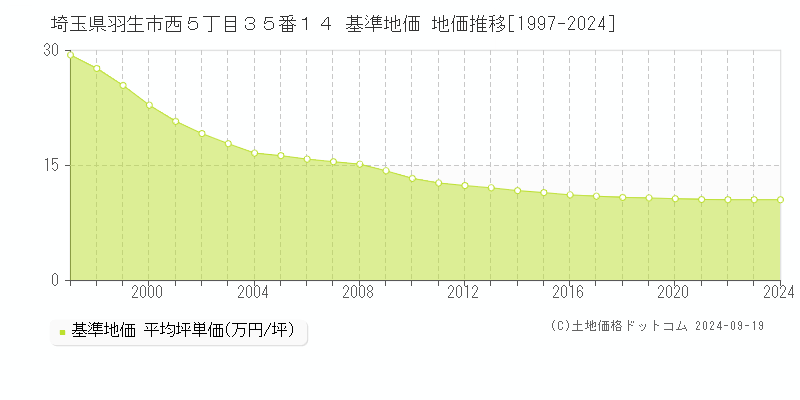 埼玉県羽生市西５丁目３５番１４ 基準地価 地価推移[1997-2024]