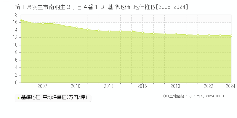 埼玉県羽生市南羽生３丁目４番１３ 基準地価 地価推移[2005-2024]