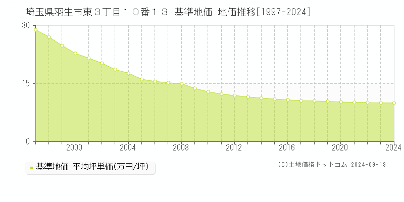 埼玉県羽生市東３丁目１０番１３ 基準地価 地価推移[1997-2024]