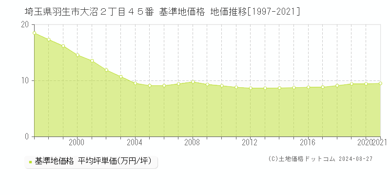 埼玉県羽生市大沼２丁目４５番 基準地価格 地価推移[1997-2021]