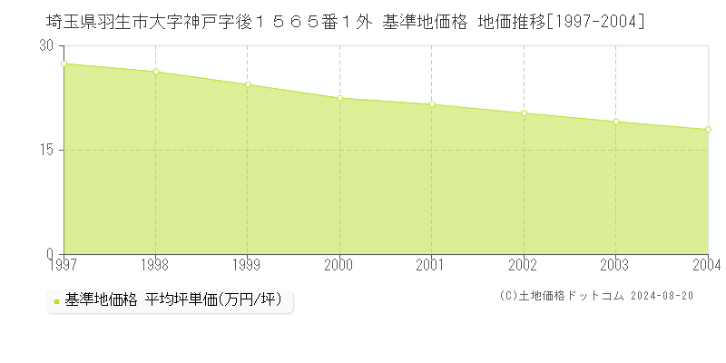 埼玉県羽生市大字神戸字後１５６５番１外 基準地価格 地価推移[1997-2004]