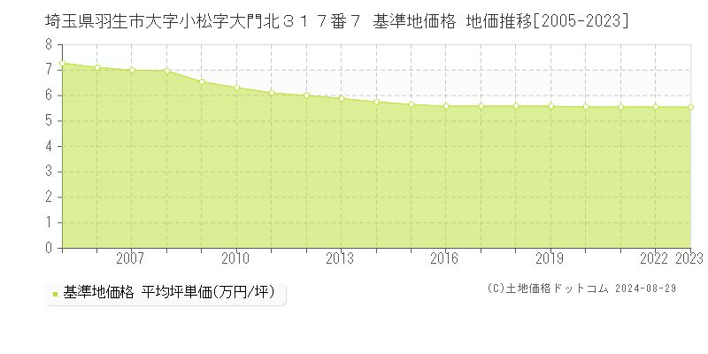 埼玉県羽生市大字小松字大門北３１７番７ 基準地価 地価推移[2005-2024]