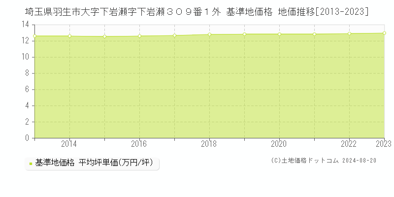 埼玉県羽生市大字下岩瀬字下岩瀬３０９番１外 基準地価格 地価推移[2013-2023]