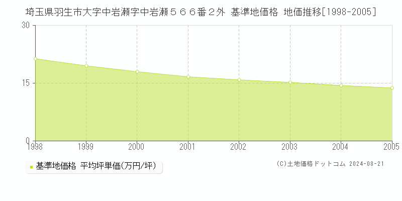 埼玉県羽生市大字中岩瀬字中岩瀬５６６番２外 基準地価 地価推移[1998-2005]