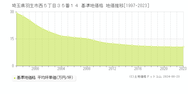 埼玉県羽生市西５丁目３５番１４ 基準地価格 地価推移[1997-2023]