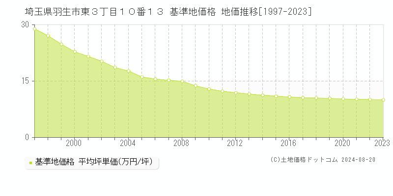 埼玉県羽生市東３丁目１０番１３ 基準地価格 地価推移[1997-2023]