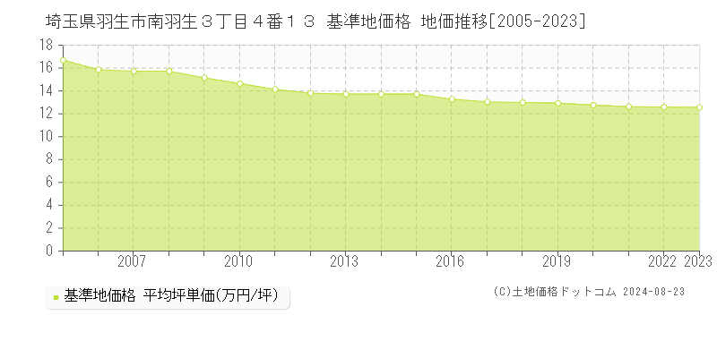 埼玉県羽生市南羽生３丁目４番１３ 基準地価格 地価推移[2005-2023]