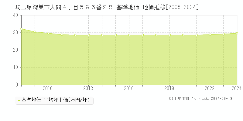 埼玉県鴻巣市大間４丁目５９６番２８ 基準地価 地価推移[2008-2024]