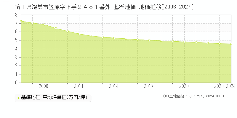 埼玉県鴻巣市笠原字下手２４８１番外 基準地価 地価推移[2006-2024]