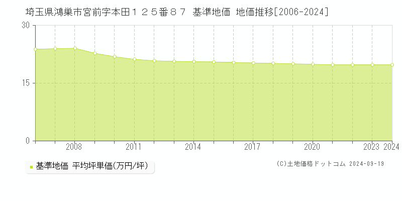 埼玉県鴻巣市宮前字本田１２５番８７ 基準地価 地価推移[2006-2024]