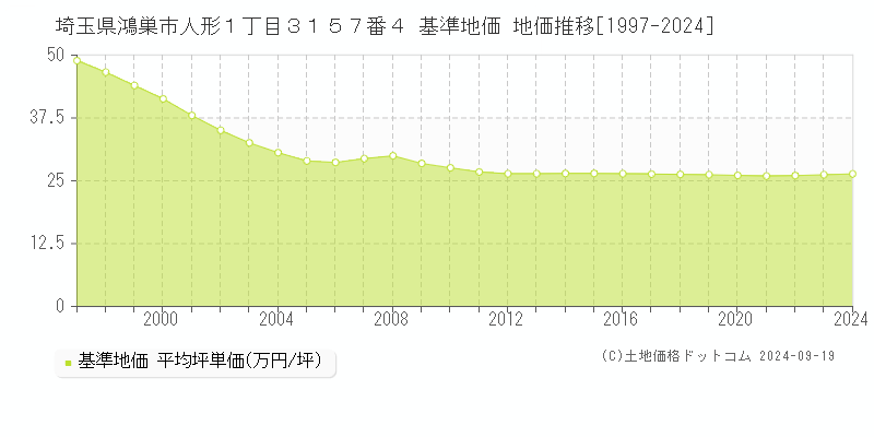 埼玉県鴻巣市人形１丁目３１５７番４ 基準地価 地価推移[1997-2024]