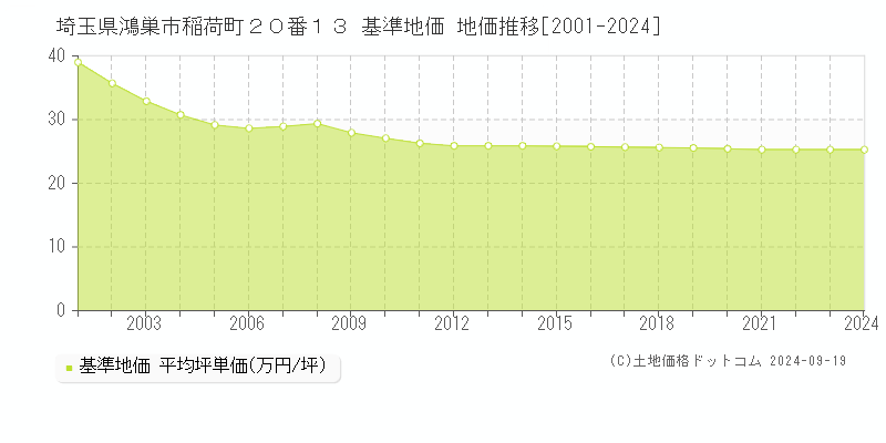 埼玉県鴻巣市稲荷町２０番１３ 基準地価 地価推移[2001-2024]