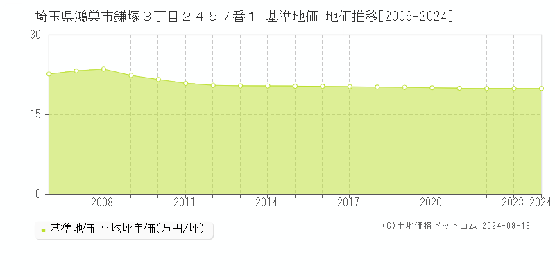 埼玉県鴻巣市鎌塚３丁目２４５７番１ 基準地価 地価推移[2006-2024]