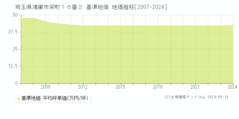 埼玉県鴻巣市栄町１６番２ 基準地価 地価推移[2007-2024]