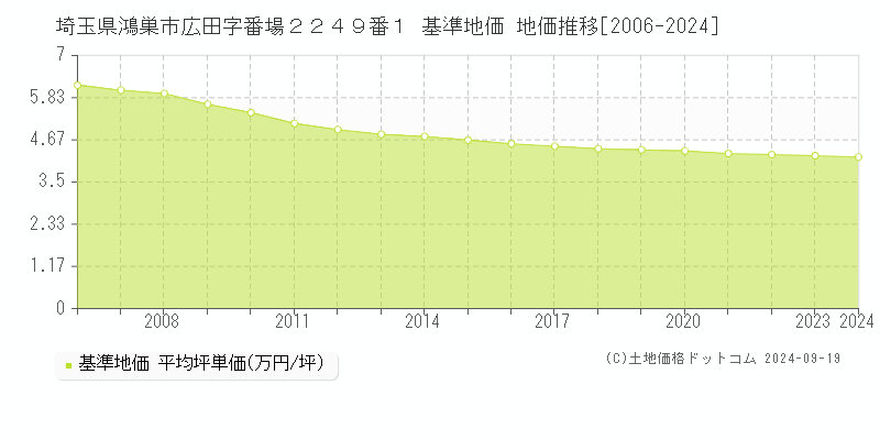 埼玉県鴻巣市広田字番場２２４９番１ 基準地価 地価推移[2006-2024]