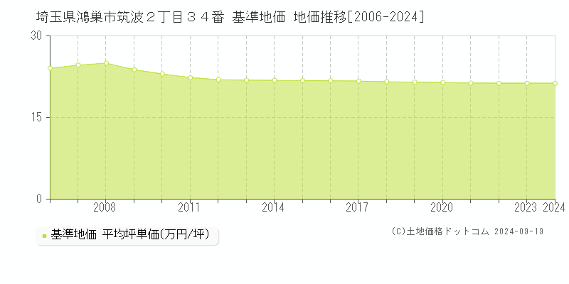 埼玉県鴻巣市筑波２丁目３４番 基準地価 地価推移[2006-2024]