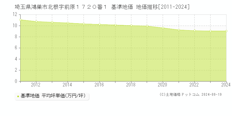 埼玉県鴻巣市北根字前原１７２０番１ 基準地価 地価推移[2011-2024]