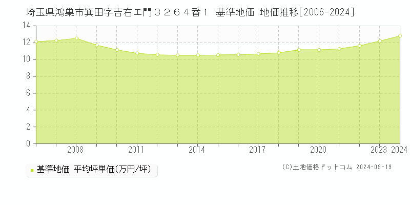 埼玉県鴻巣市箕田字吉右エ門３２６４番１ 基準地価 地価推移[2006-2024]