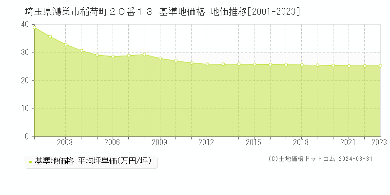 埼玉県鴻巣市稲荷町２０番１３ 基準地価格 地価推移[2001-2023]