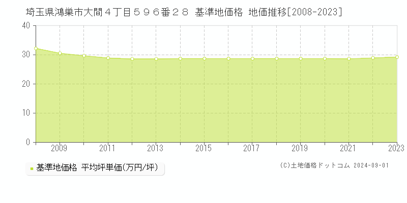 埼玉県鴻巣市大間４丁目５９６番２８ 基準地価格 地価推移[2008-2023]