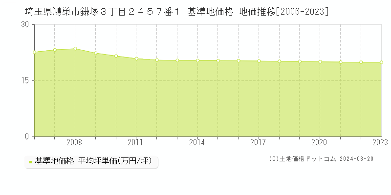 埼玉県鴻巣市鎌塚３丁目２４５７番１ 基準地価格 地価推移[2006-2023]