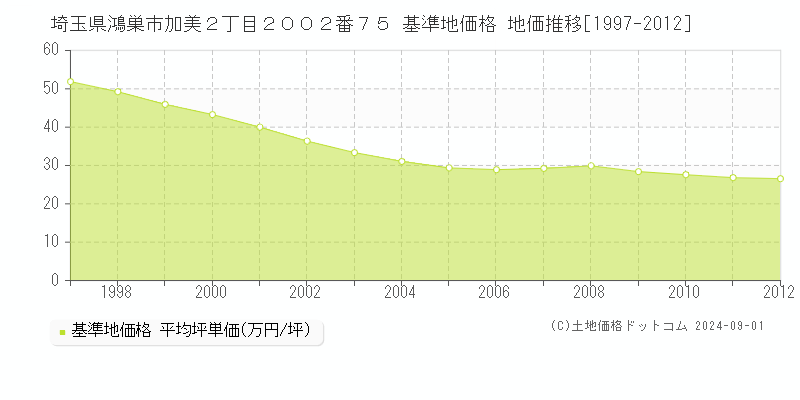 埼玉県鴻巣市加美２丁目２００２番７５ 基準地価格 地価推移[1997-2012]