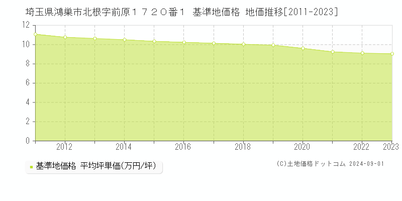 埼玉県鴻巣市北根字前原１７２０番１ 基準地価 地価推移[2011-2024]